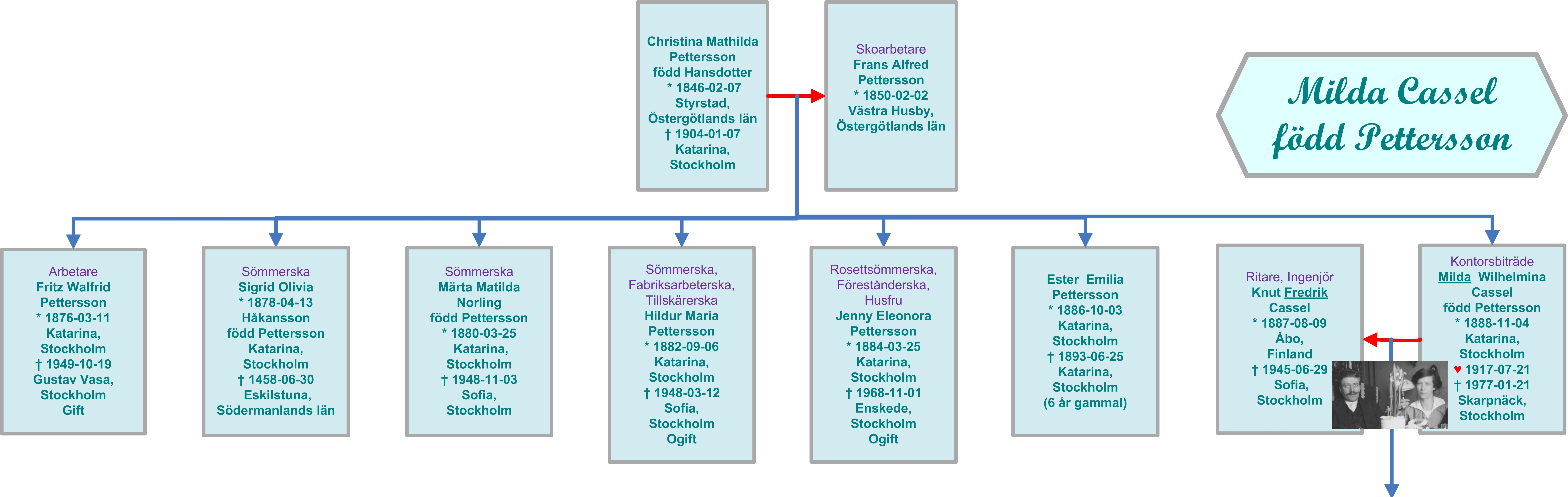 Family tree of Milda Pettersson